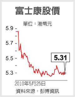 富士康股价重挫 鸿海集团总市值一天蒸发913亿
