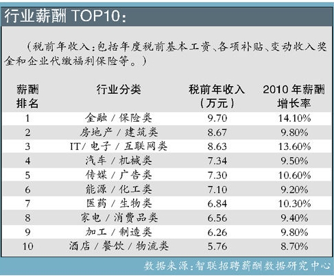 智联招聘昨公布年中薪酬调查