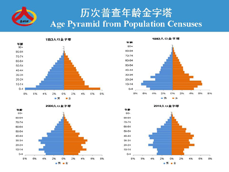 中国人口现状