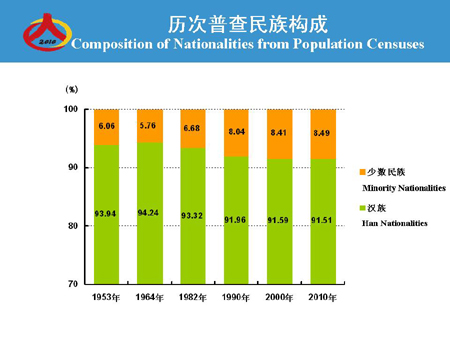中国现在军衔等级_中国现在的人口状况