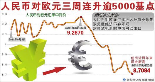 人民币对欧元两周连升3000基点 欧债预警中国