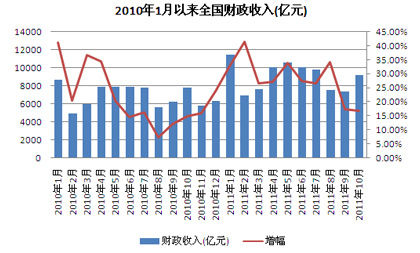 财政收入_中国每年的财政收入