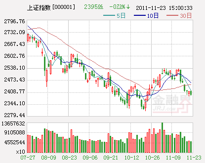 大盘继续阴跌 量缩失掉防线
