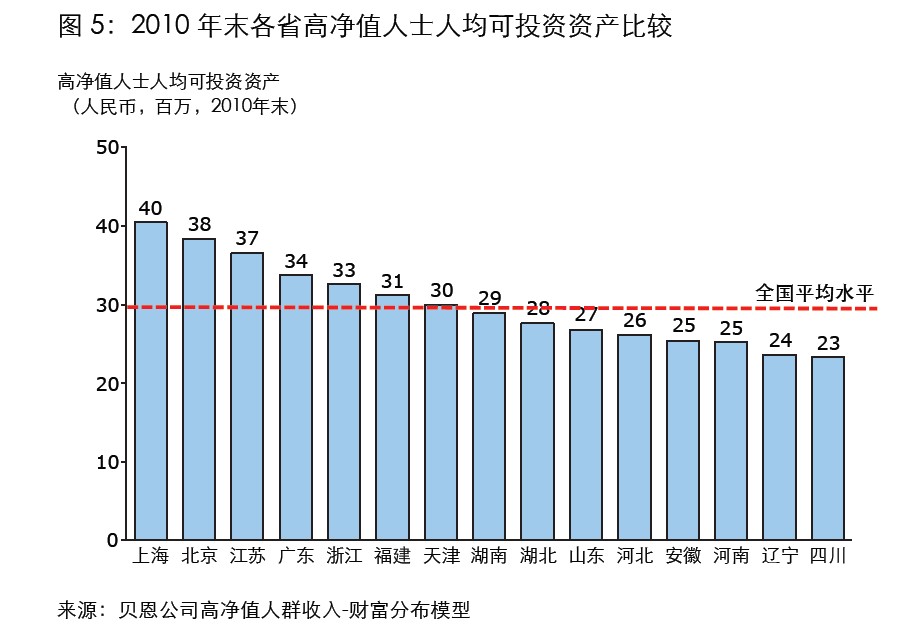 中国高净值人群地域分布