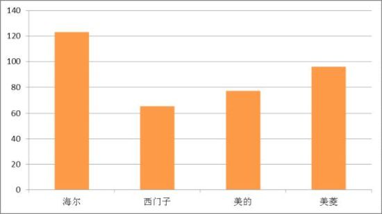 天博官方网媒介评十大被否决冰箱品牌 海尔美的等上榜(图8)