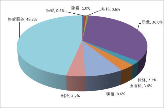 天博官方网媒介评十大被否决冰箱品牌 海尔美的等上榜(图11)