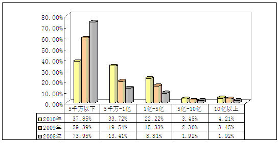 2011年中国ipo企业净利润情况统计分析.