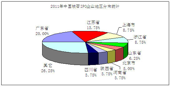 2011年中国IPO市场统计分析报告
