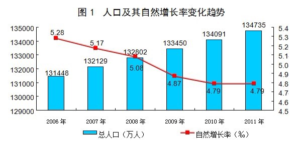 2000中国人口总数_中国人口老龄化 2000 2010