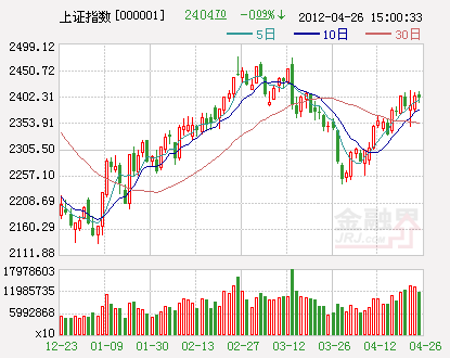 月K线阳包阴提升红五月预期