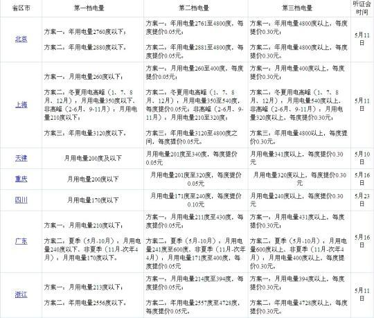 24省份居民阶梯电价听证方案一览(图)_经济台_中国网络电视台