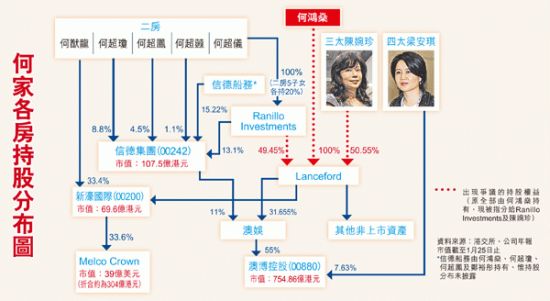 香港《经济日报》报道,短短24小时内,何鸿燊"千亿分家"发展得波谲云诡